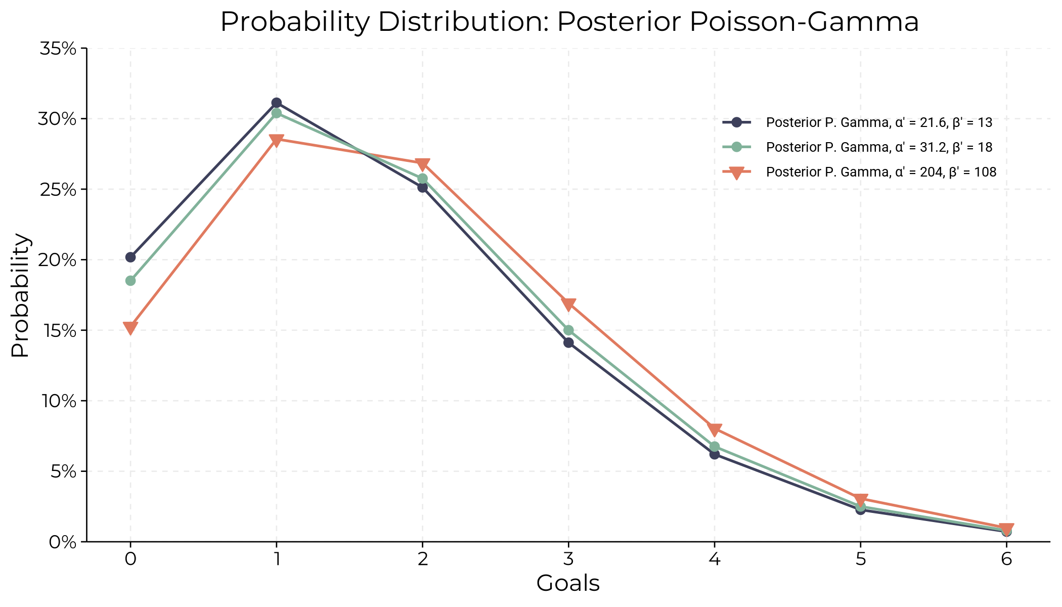 Posterior Poisson-Gamma distribution.